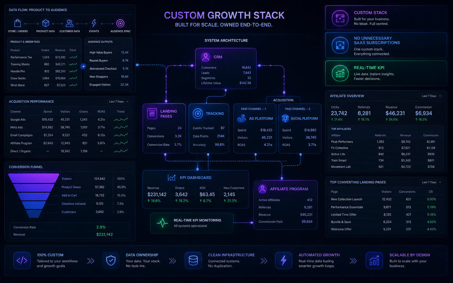 Stack GTM custom pour e-commerce : CRM, tracking, Google Ads et affiliation